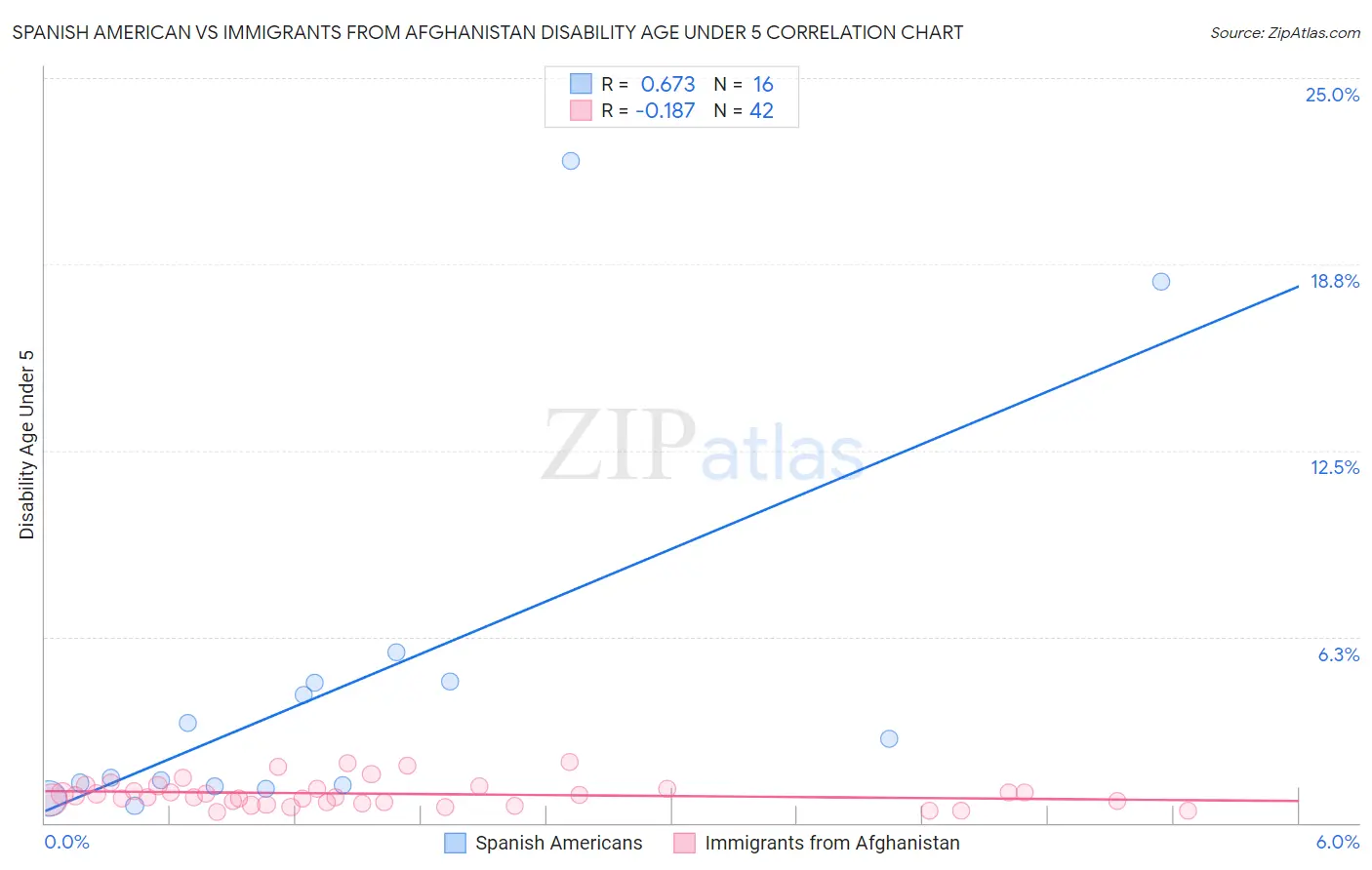 Spanish American vs Immigrants from Afghanistan Disability Age Under 5