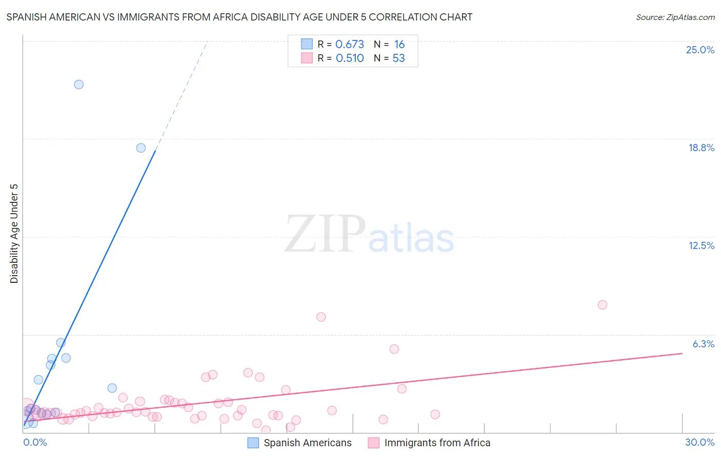 Spanish American vs Immigrants from Africa Disability Age Under 5