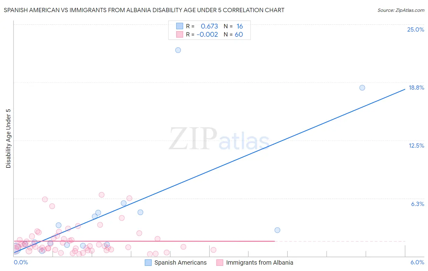 Spanish American vs Immigrants from Albania Disability Age Under 5