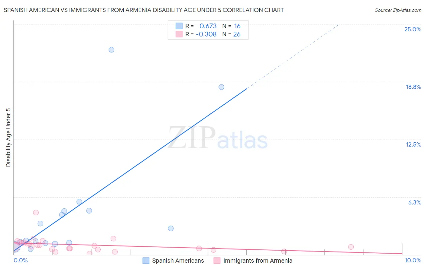 Spanish American vs Immigrants from Armenia Disability Age Under 5