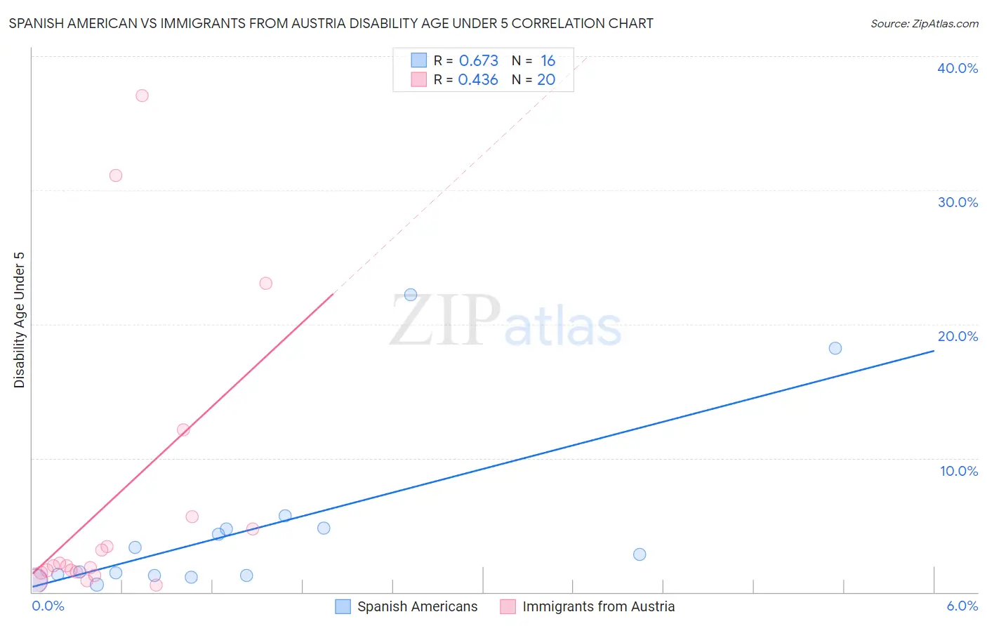 Spanish American vs Immigrants from Austria Disability Age Under 5