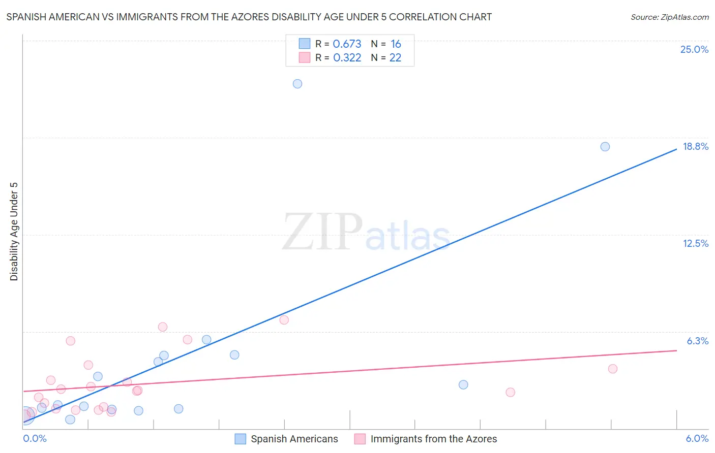 Spanish American vs Immigrants from the Azores Disability Age Under 5