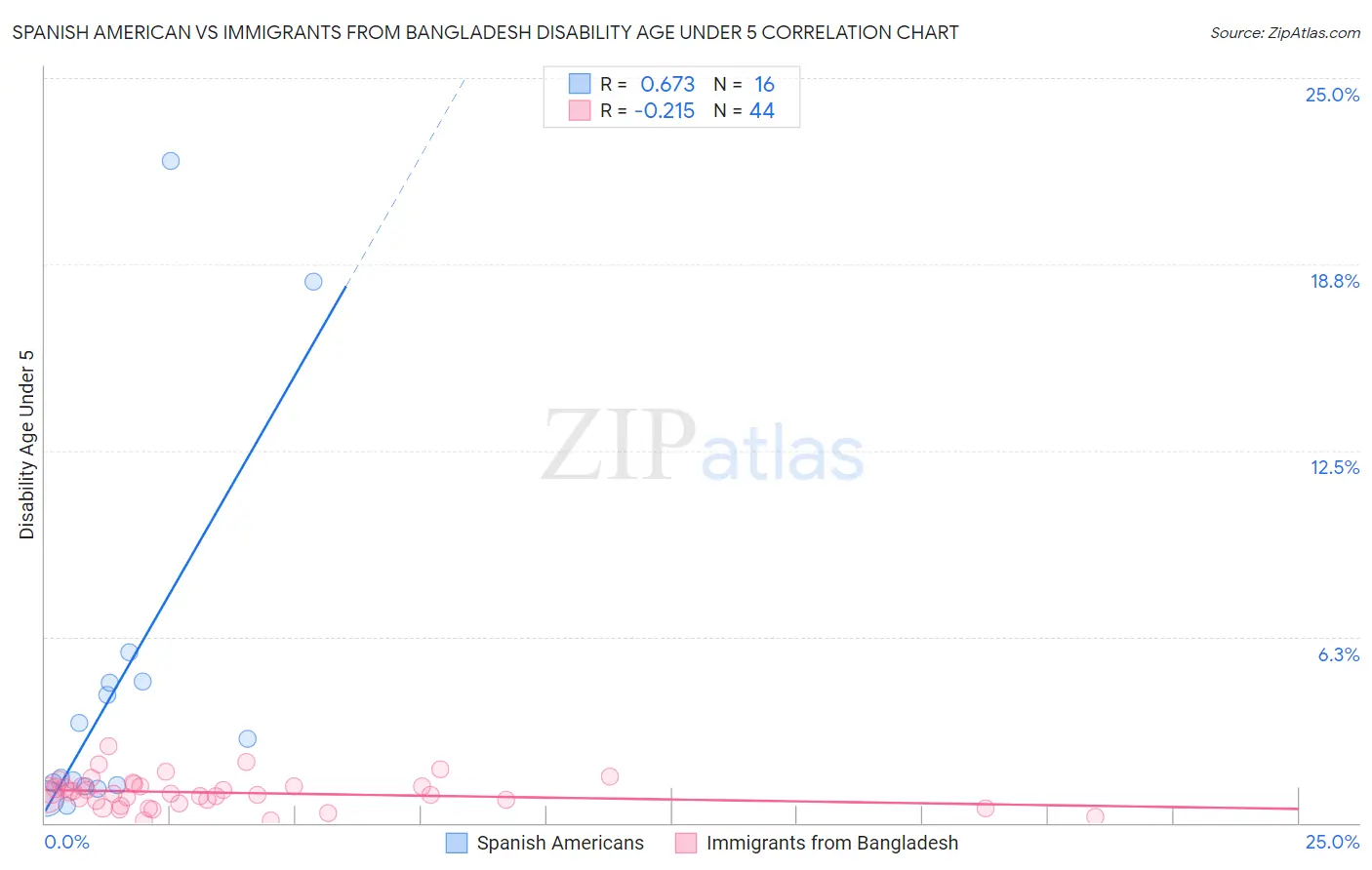 Spanish American vs Immigrants from Bangladesh Disability Age Under 5