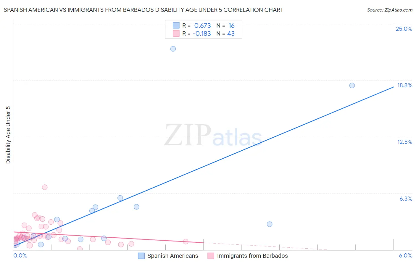 Spanish American vs Immigrants from Barbados Disability Age Under 5