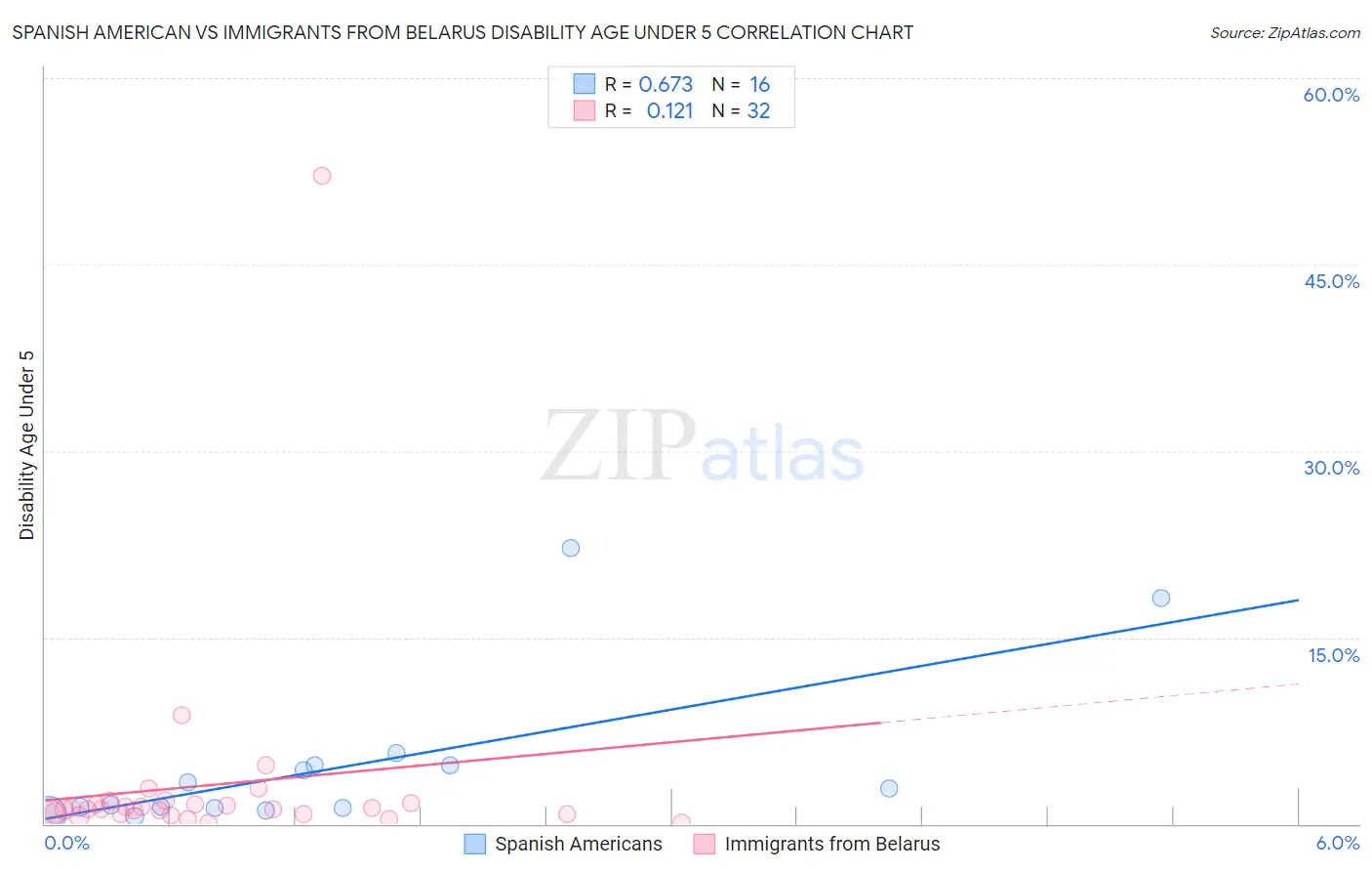 Spanish American vs Immigrants from Belarus Disability Age Under 5