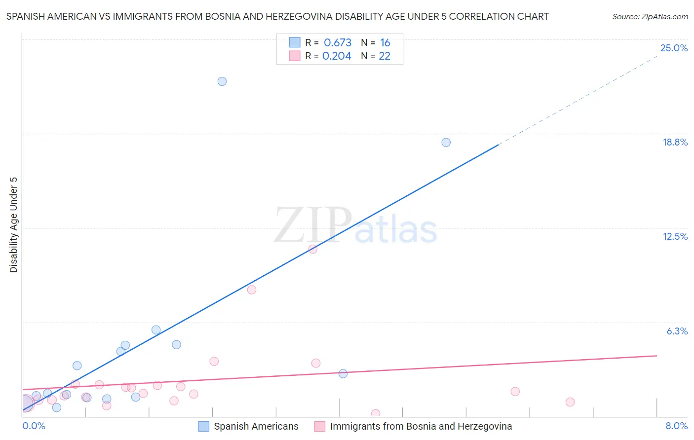 Spanish American vs Immigrants from Bosnia and Herzegovina Disability Age Under 5
