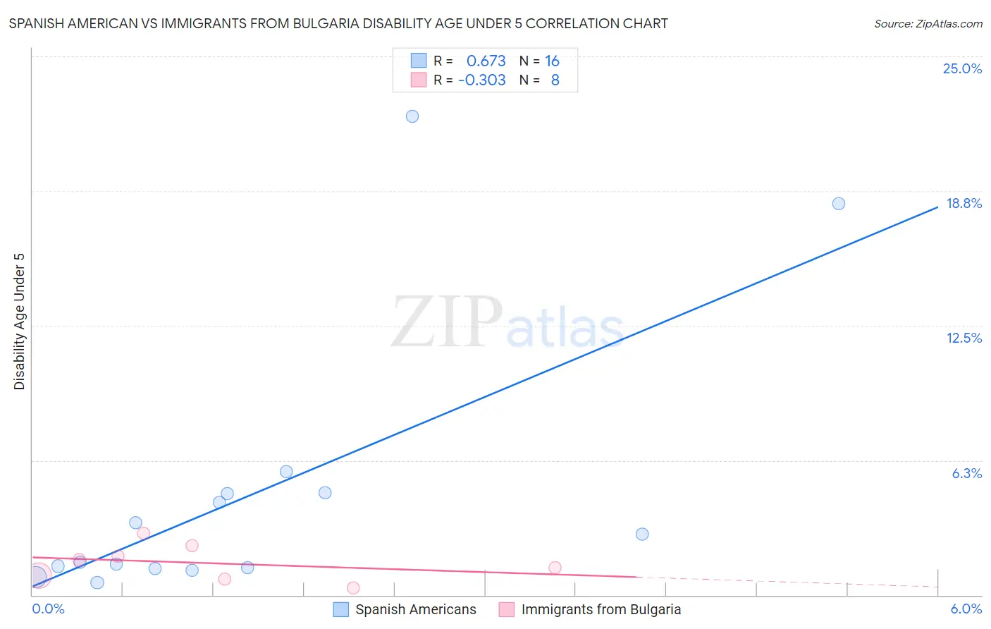 Spanish American vs Immigrants from Bulgaria Disability Age Under 5