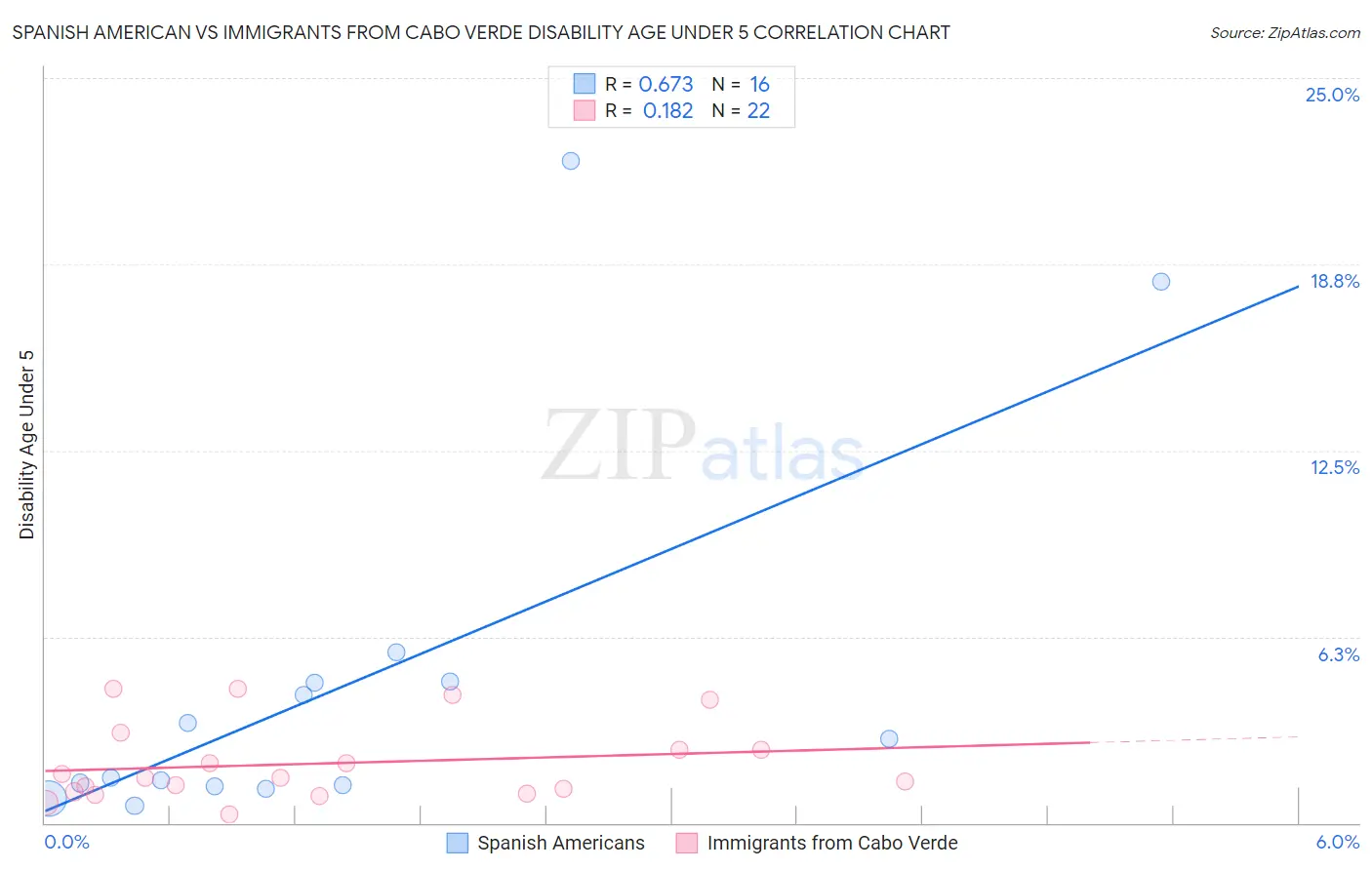 Spanish American vs Immigrants from Cabo Verde Disability Age Under 5