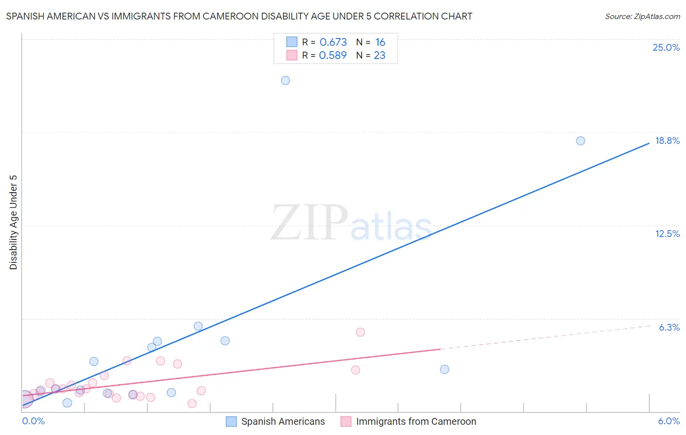 Spanish American vs Immigrants from Cameroon Disability Age Under 5
