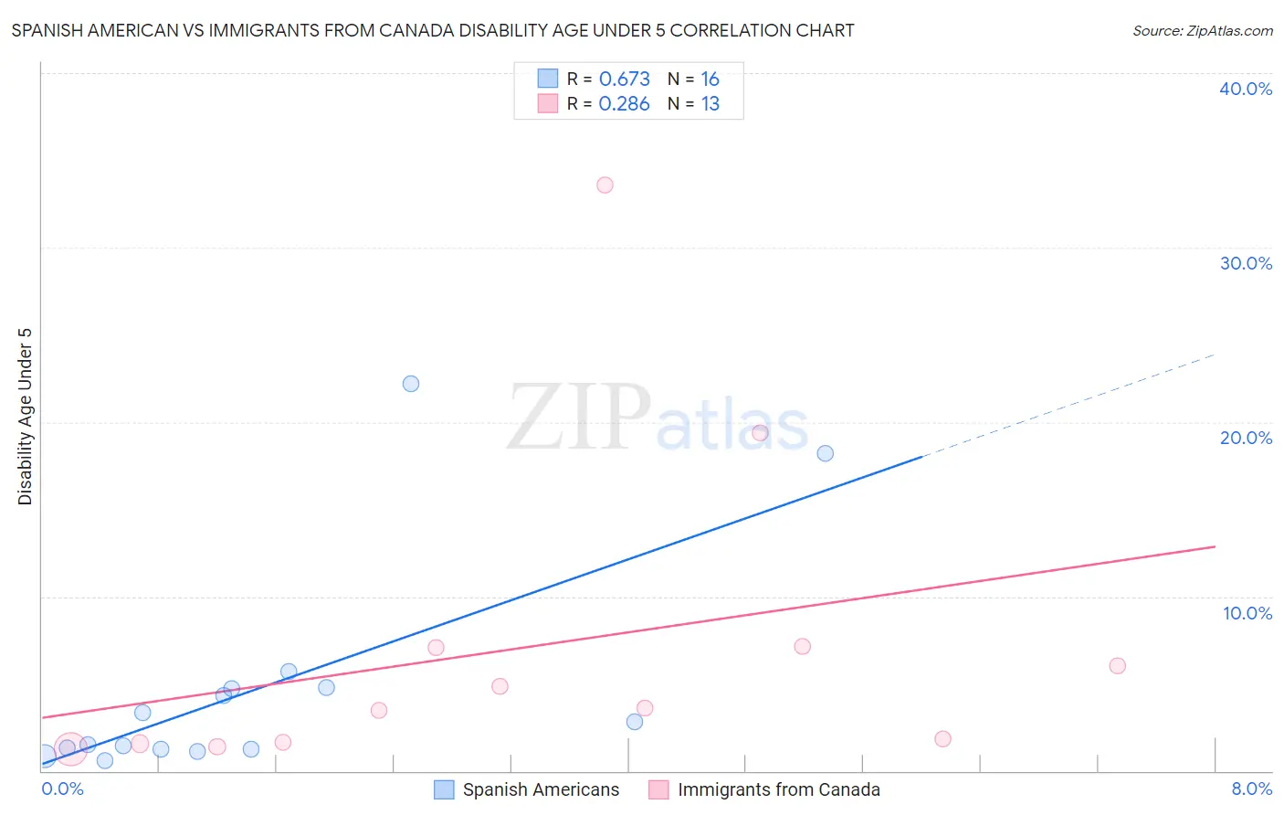 Spanish American vs Immigrants from Canada Disability Age Under 5