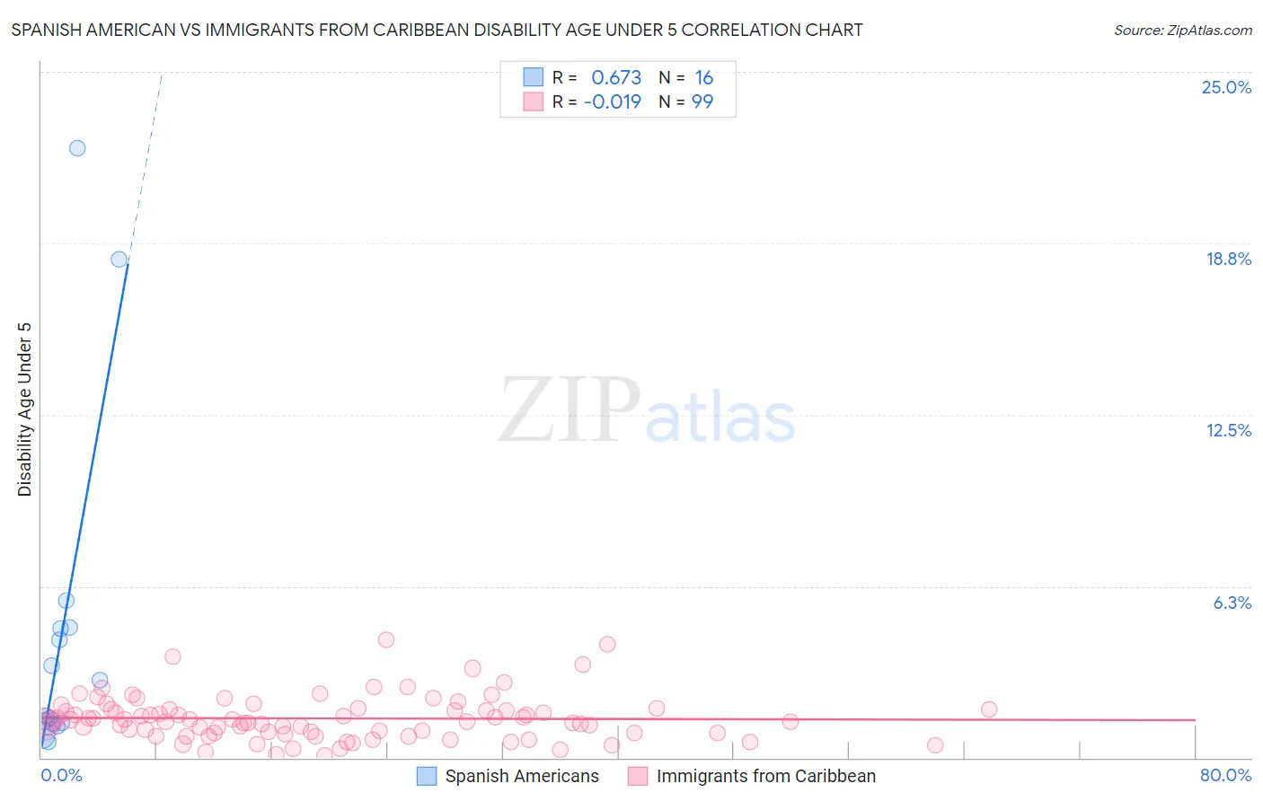 Spanish American vs Immigrants from Caribbean Disability Age Under 5