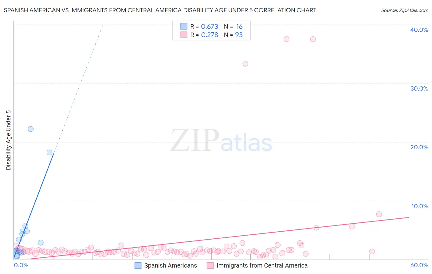 Spanish American vs Immigrants from Central America Disability Age Under 5