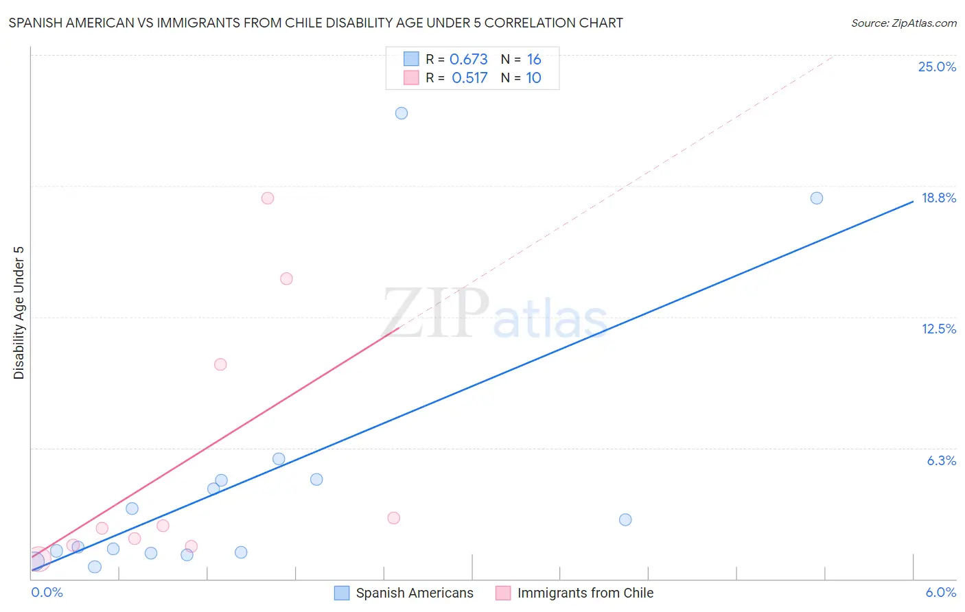 Spanish American vs Immigrants from Chile Disability Age Under 5