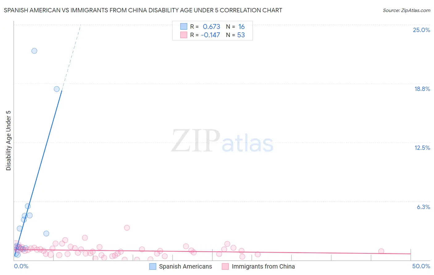 Spanish American vs Immigrants from China Disability Age Under 5