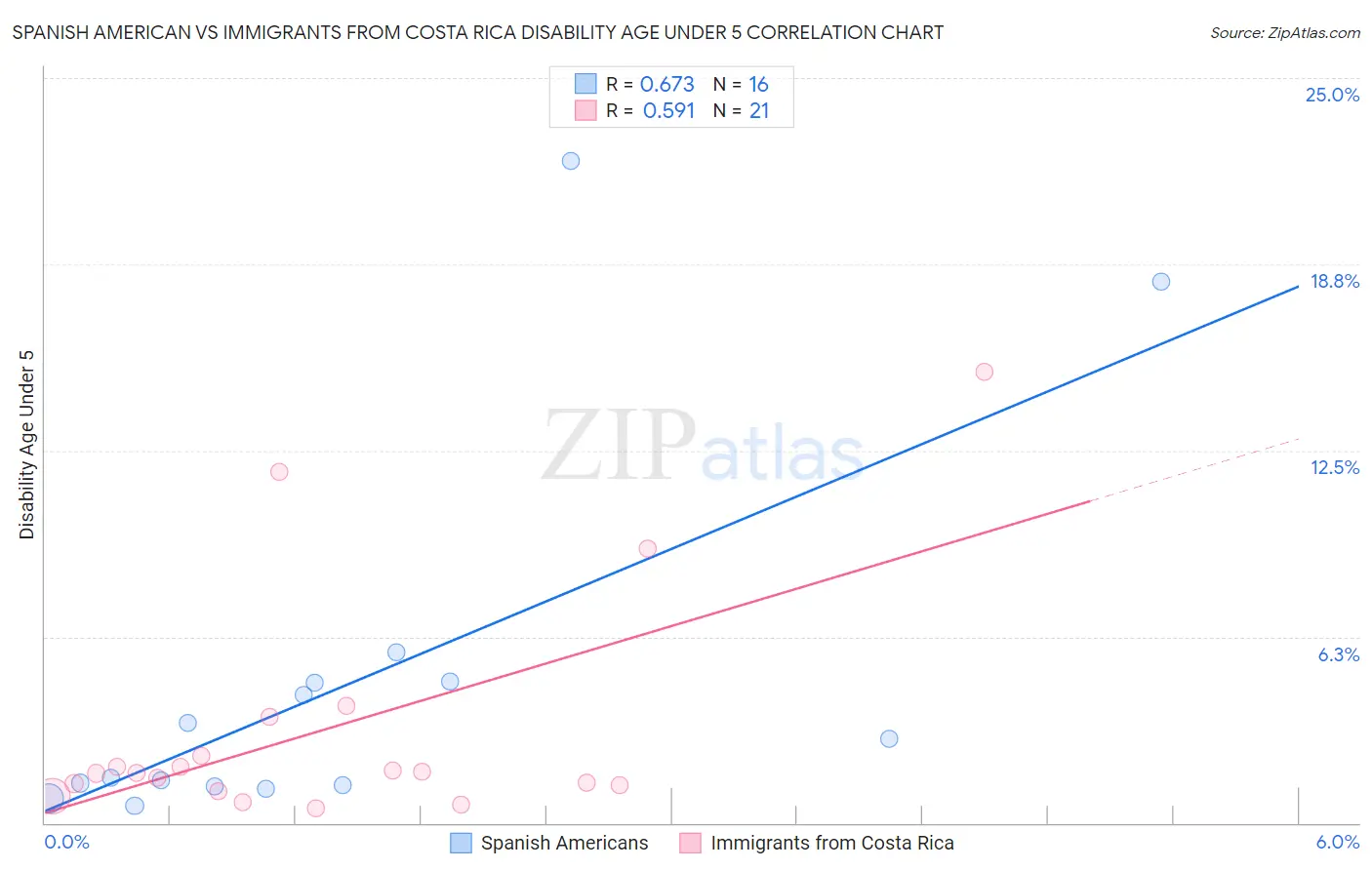 Spanish American vs Immigrants from Costa Rica Disability Age Under 5