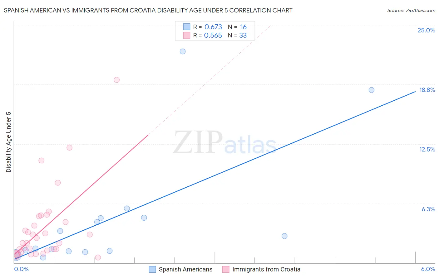 Spanish American vs Immigrants from Croatia Disability Age Under 5