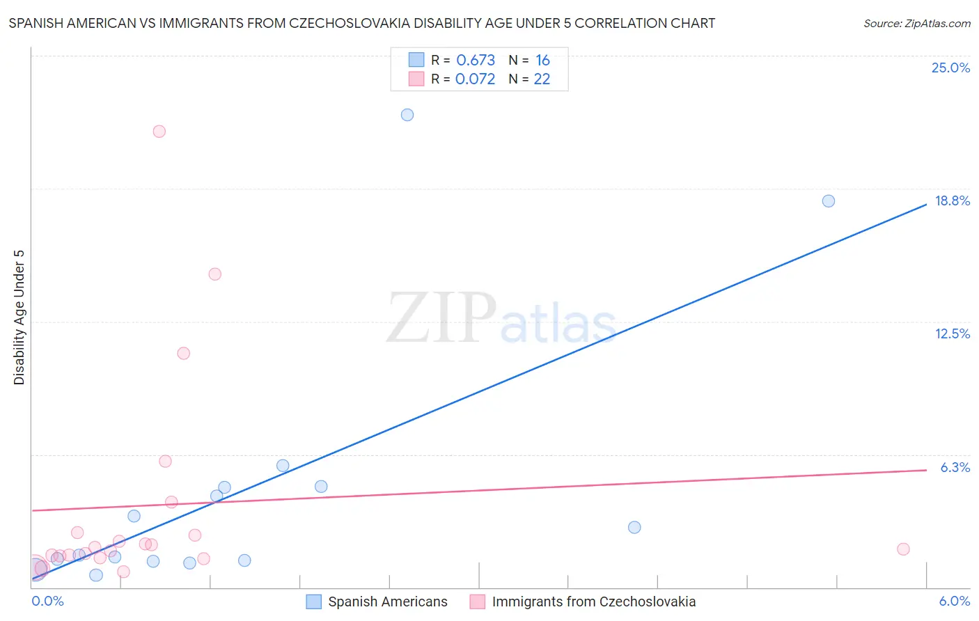 Spanish American vs Immigrants from Czechoslovakia Disability Age Under 5