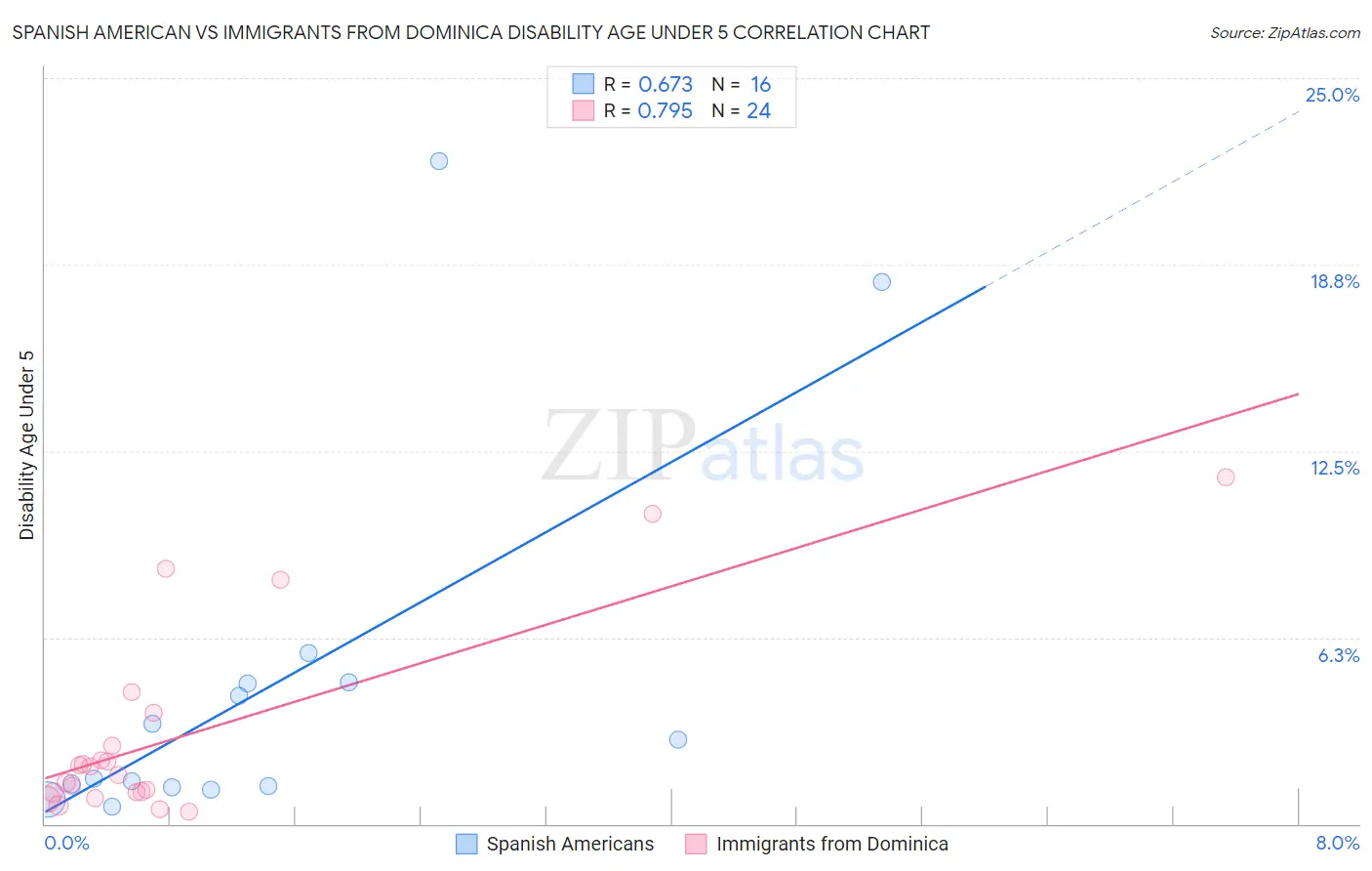 Spanish American vs Immigrants from Dominica Disability Age Under 5