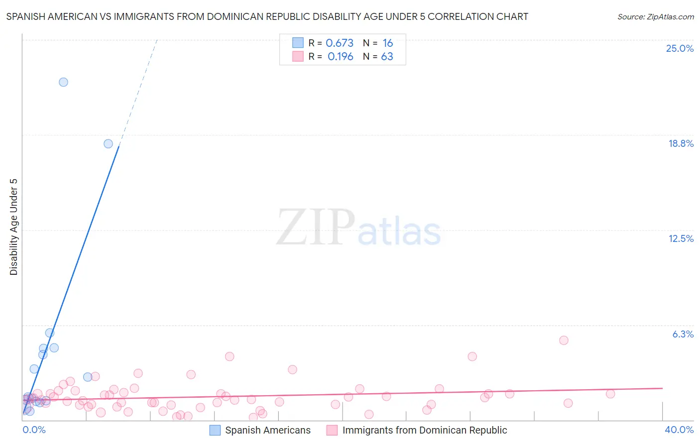 Spanish American vs Immigrants from Dominican Republic Disability Age Under 5