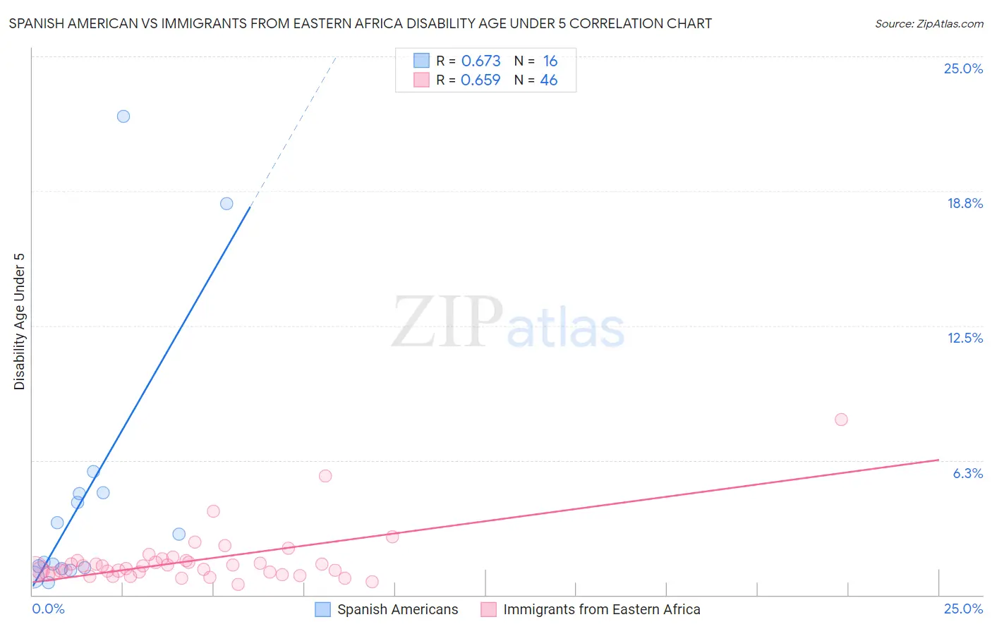 Spanish American vs Immigrants from Eastern Africa Disability Age Under 5