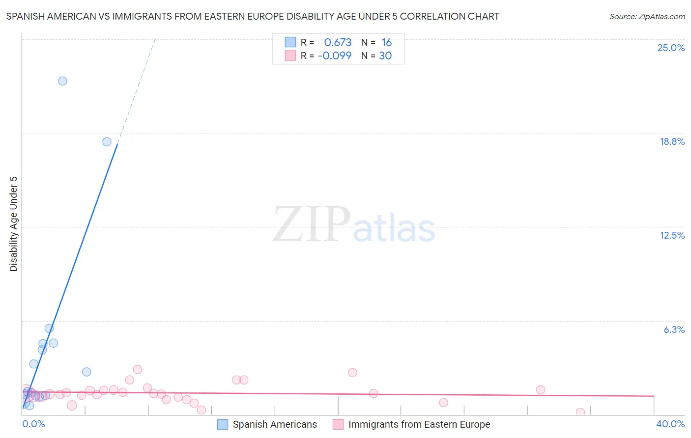 Spanish American vs Immigrants from Eastern Europe Disability Age Under 5