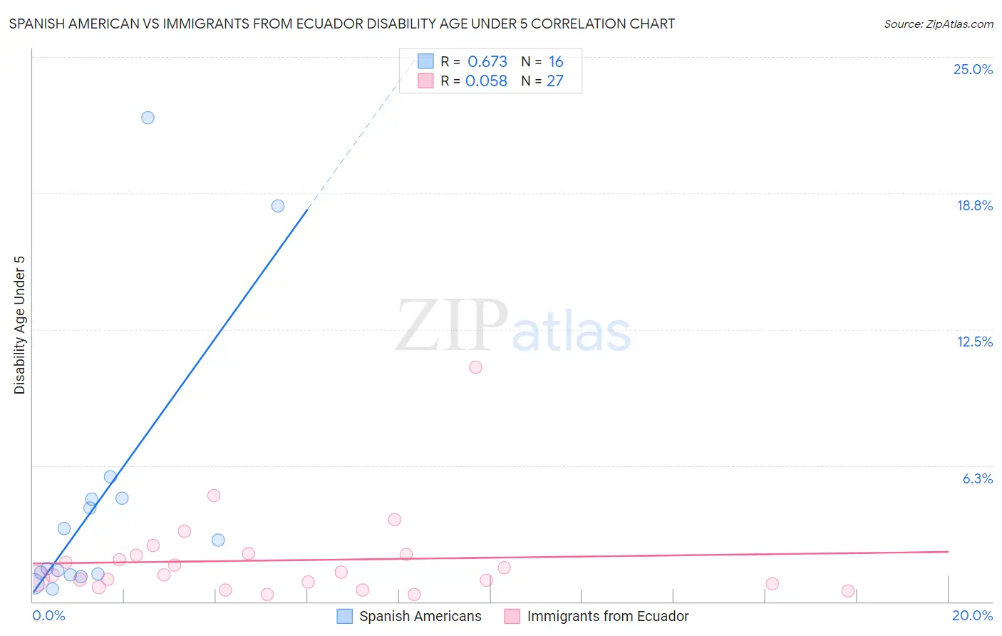 Spanish American vs Immigrants from Ecuador Disability Age Under 5