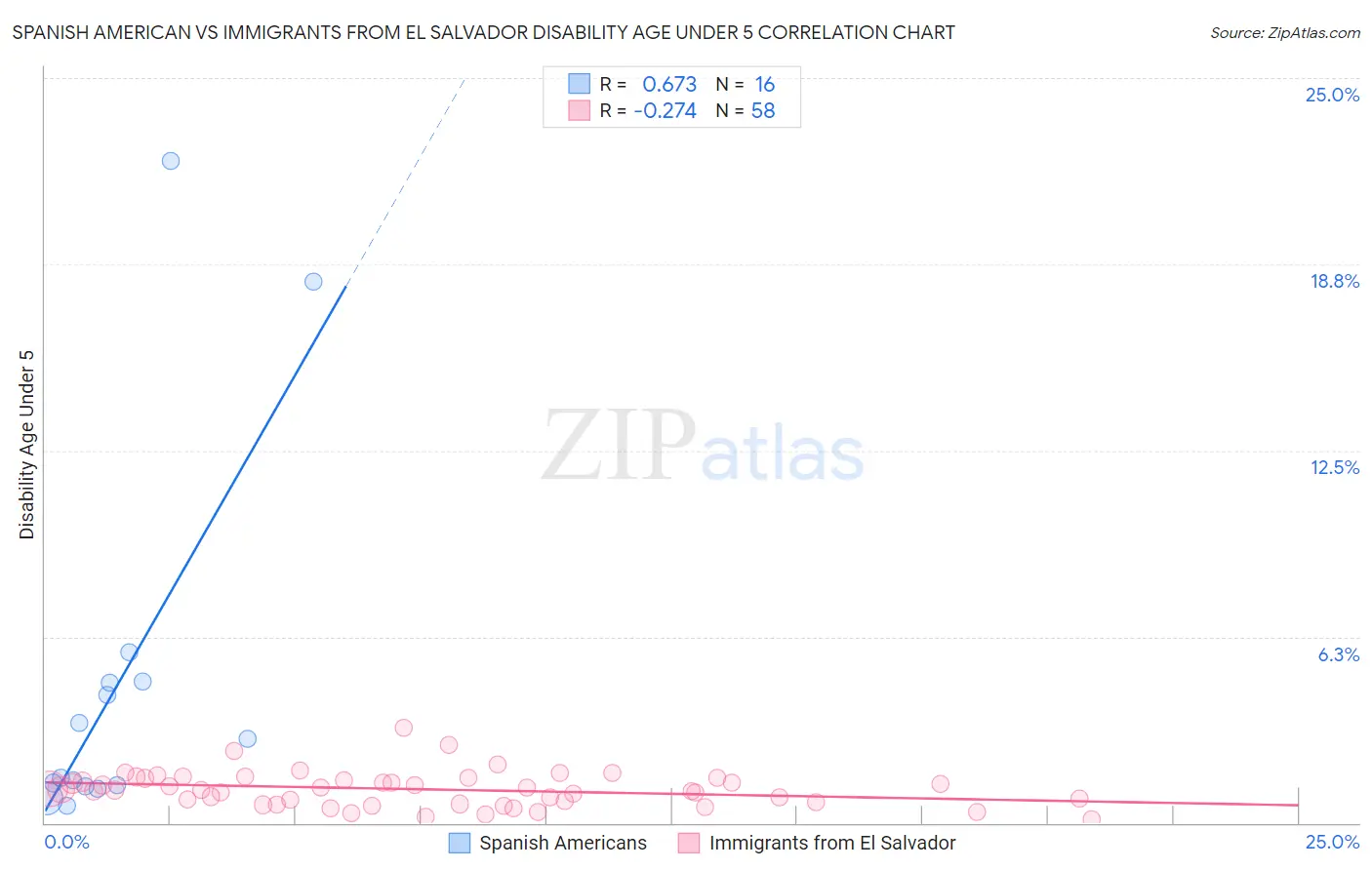 Spanish American vs Immigrants from El Salvador Disability Age Under 5