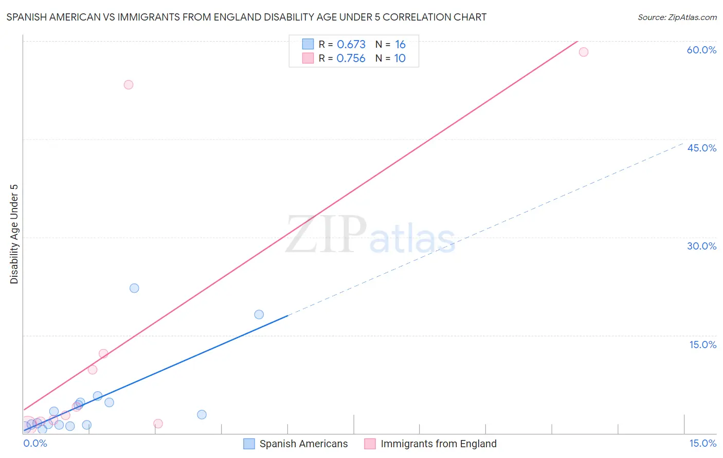 Spanish American vs Immigrants from England Disability Age Under 5