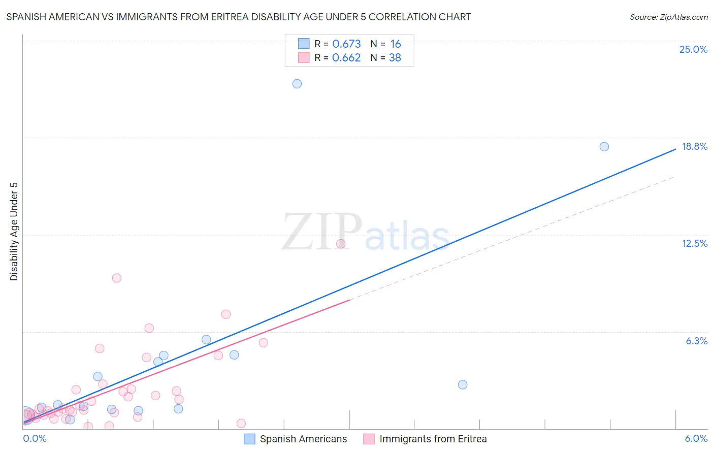 Spanish American vs Immigrants from Eritrea Disability Age Under 5