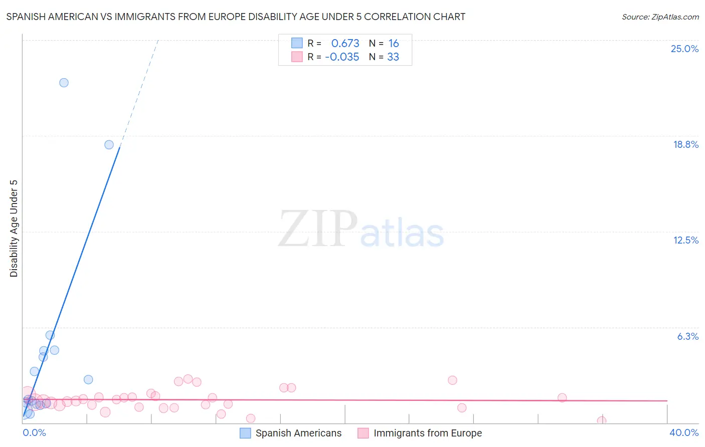 Spanish American vs Immigrants from Europe Disability Age Under 5