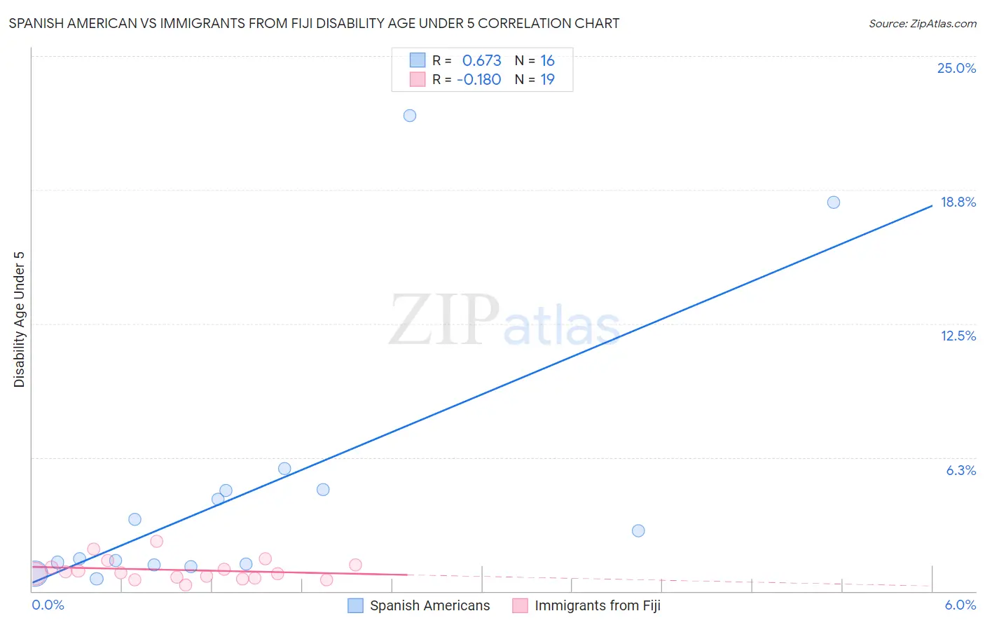 Spanish American vs Immigrants from Fiji Disability Age Under 5