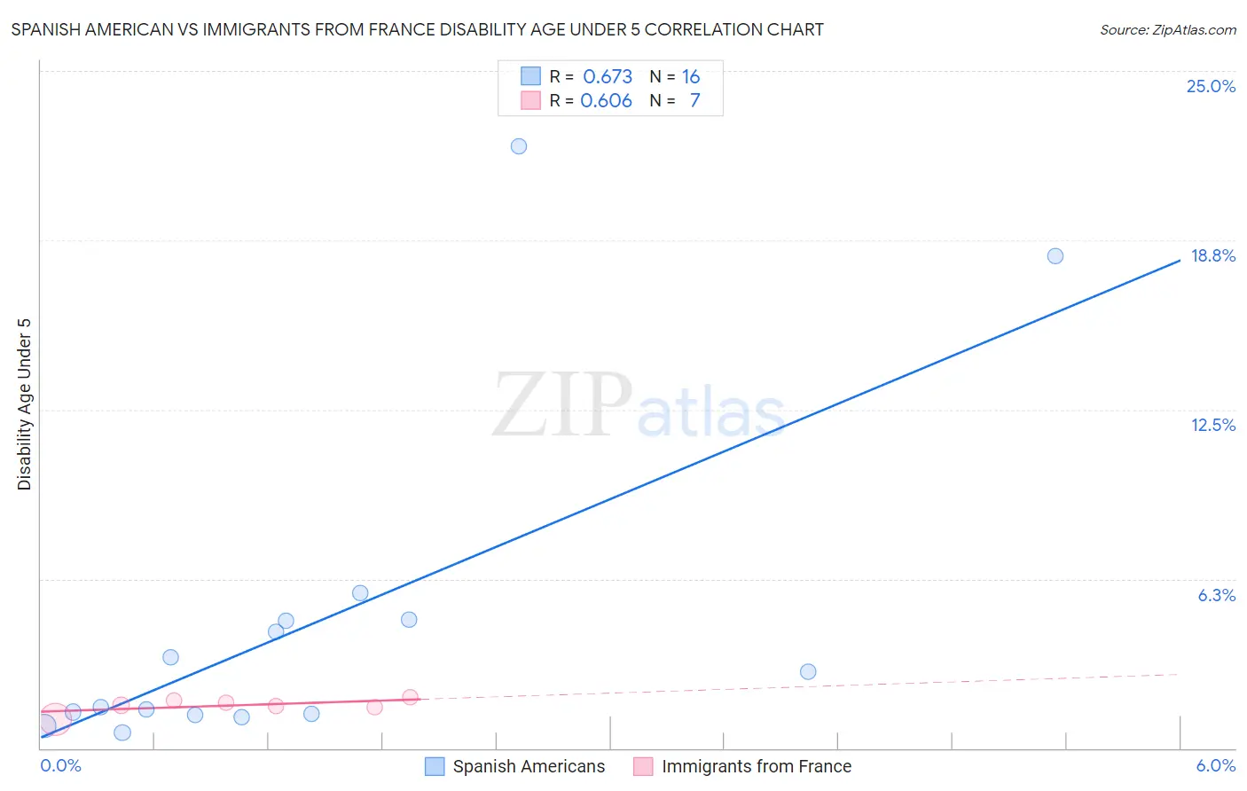 Spanish American vs Immigrants from France Disability Age Under 5