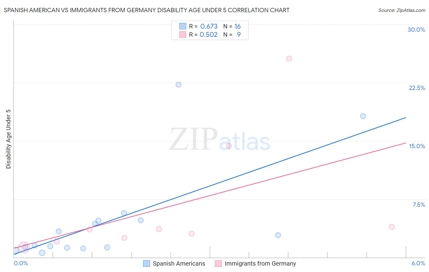 Spanish American vs Immigrants from Germany Disability Age Under 5