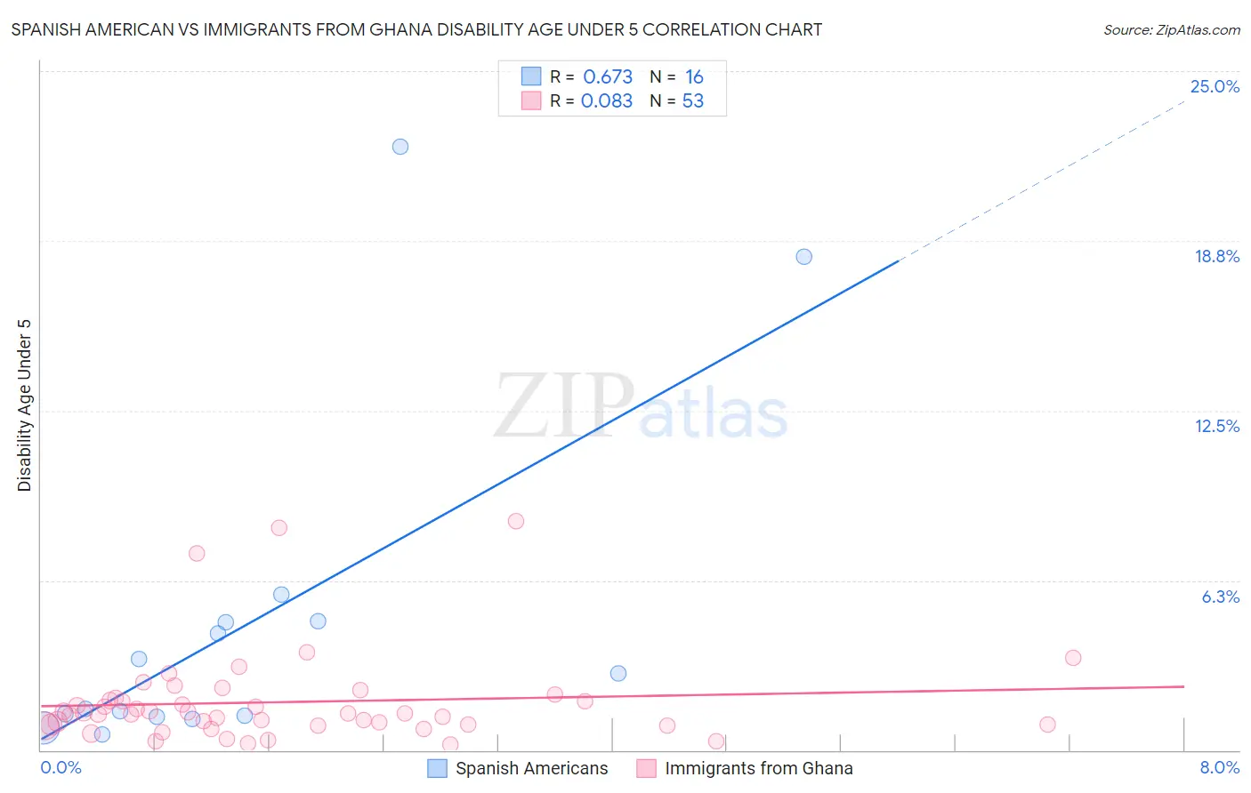 Spanish American vs Immigrants from Ghana Disability Age Under 5