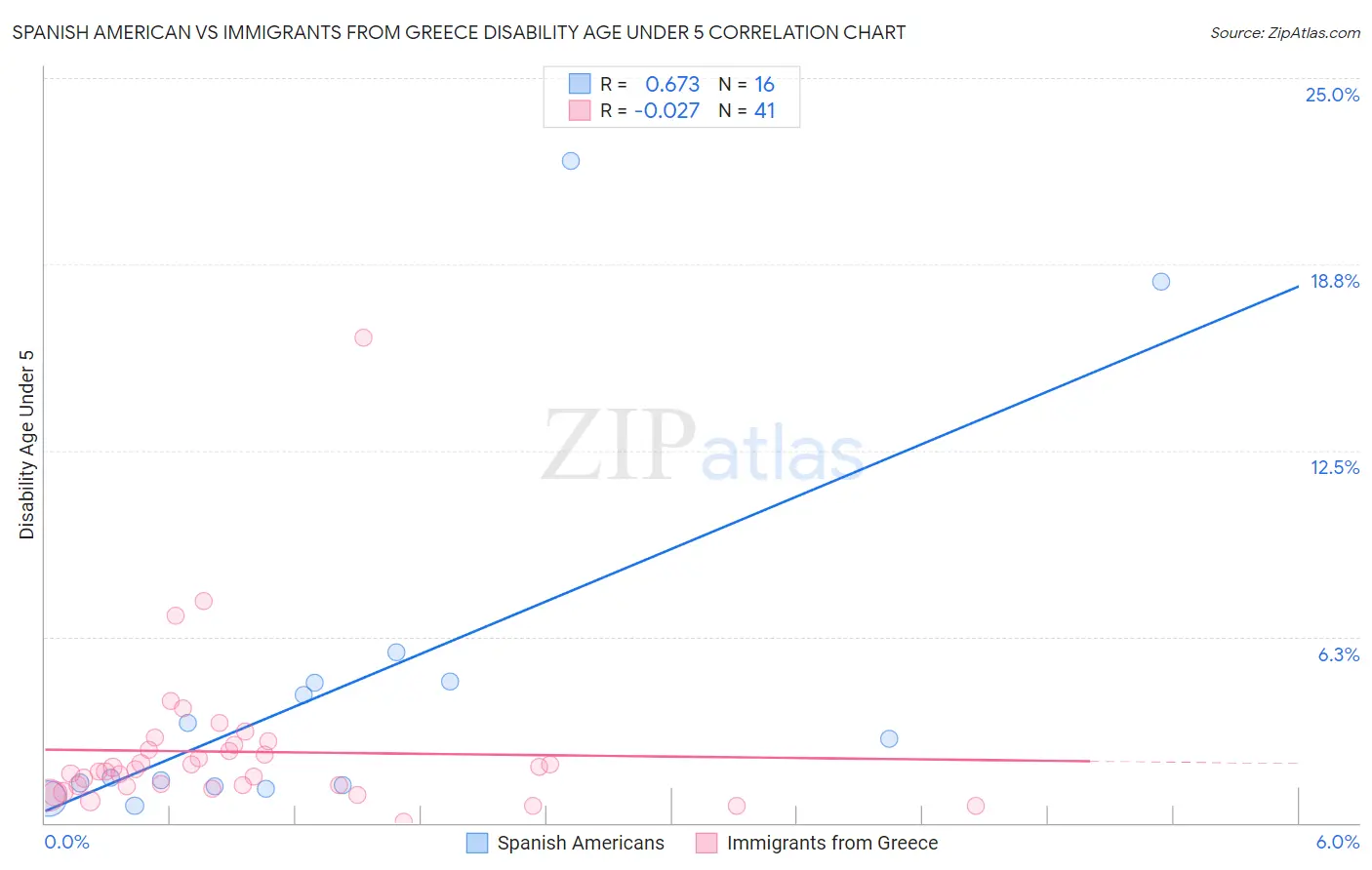 Spanish American vs Immigrants from Greece Disability Age Under 5