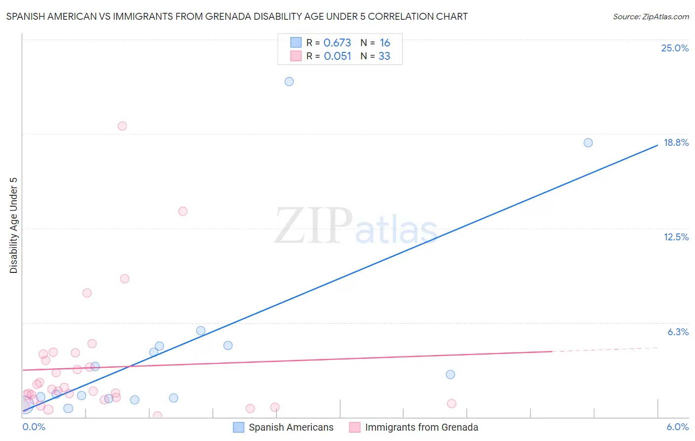 Spanish American vs Immigrants from Grenada Disability Age Under 5
