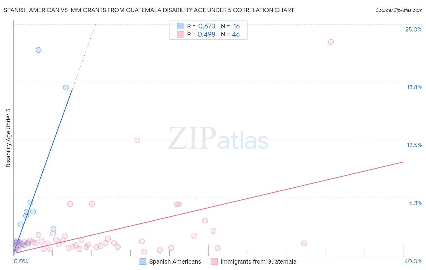 Spanish American vs Immigrants from Guatemala Disability Age Under 5
