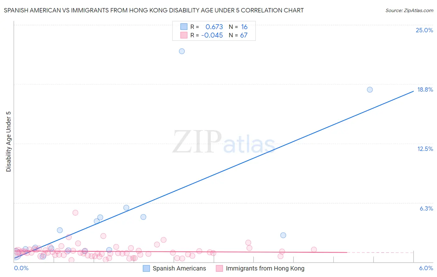 Spanish American vs Immigrants from Hong Kong Disability Age Under 5