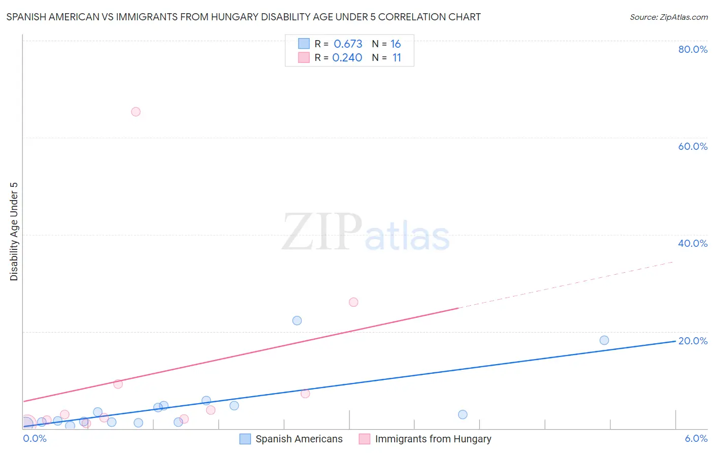 Spanish American vs Immigrants from Hungary Disability Age Under 5