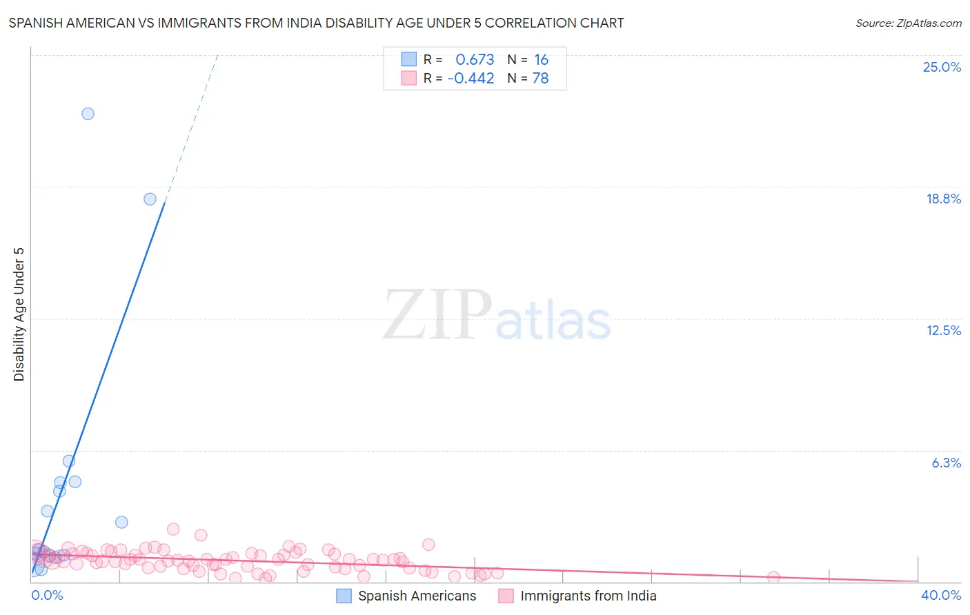 Spanish American vs Immigrants from India Disability Age Under 5