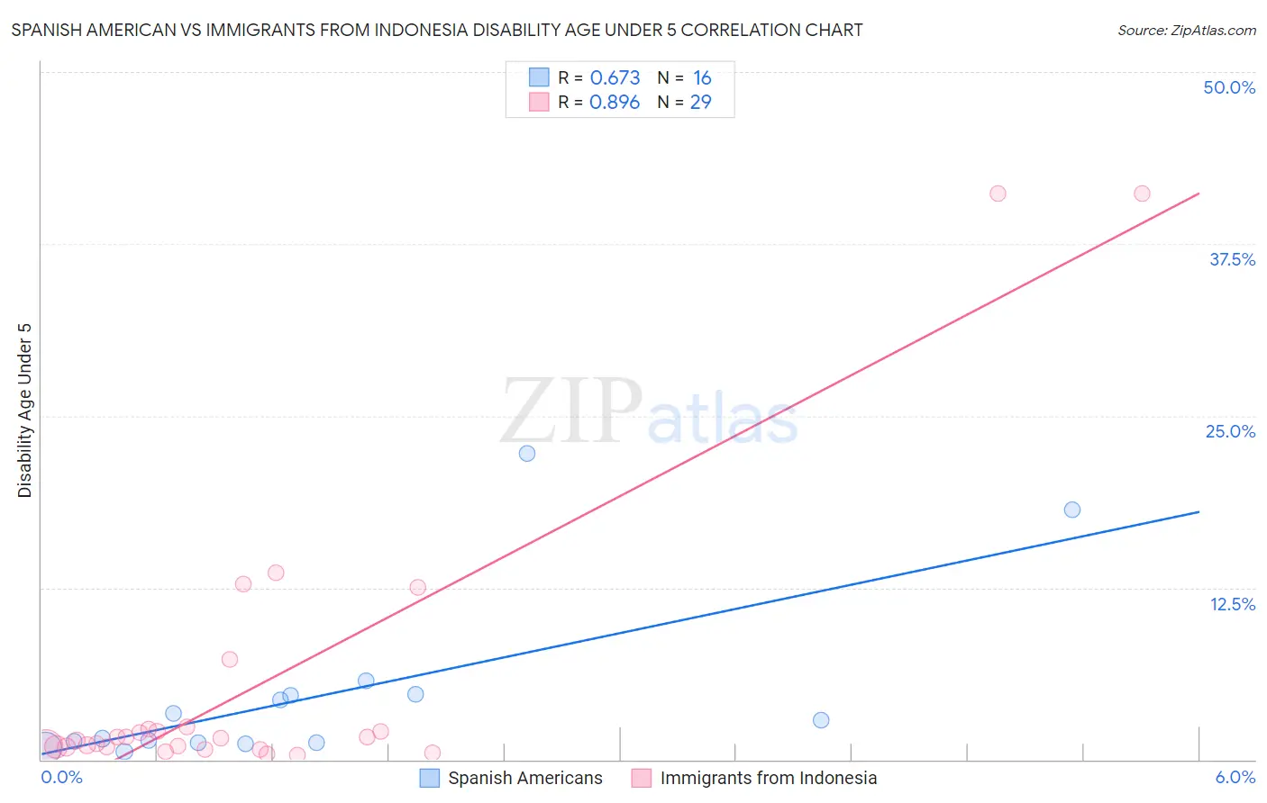 Spanish American vs Immigrants from Indonesia Disability Age Under 5