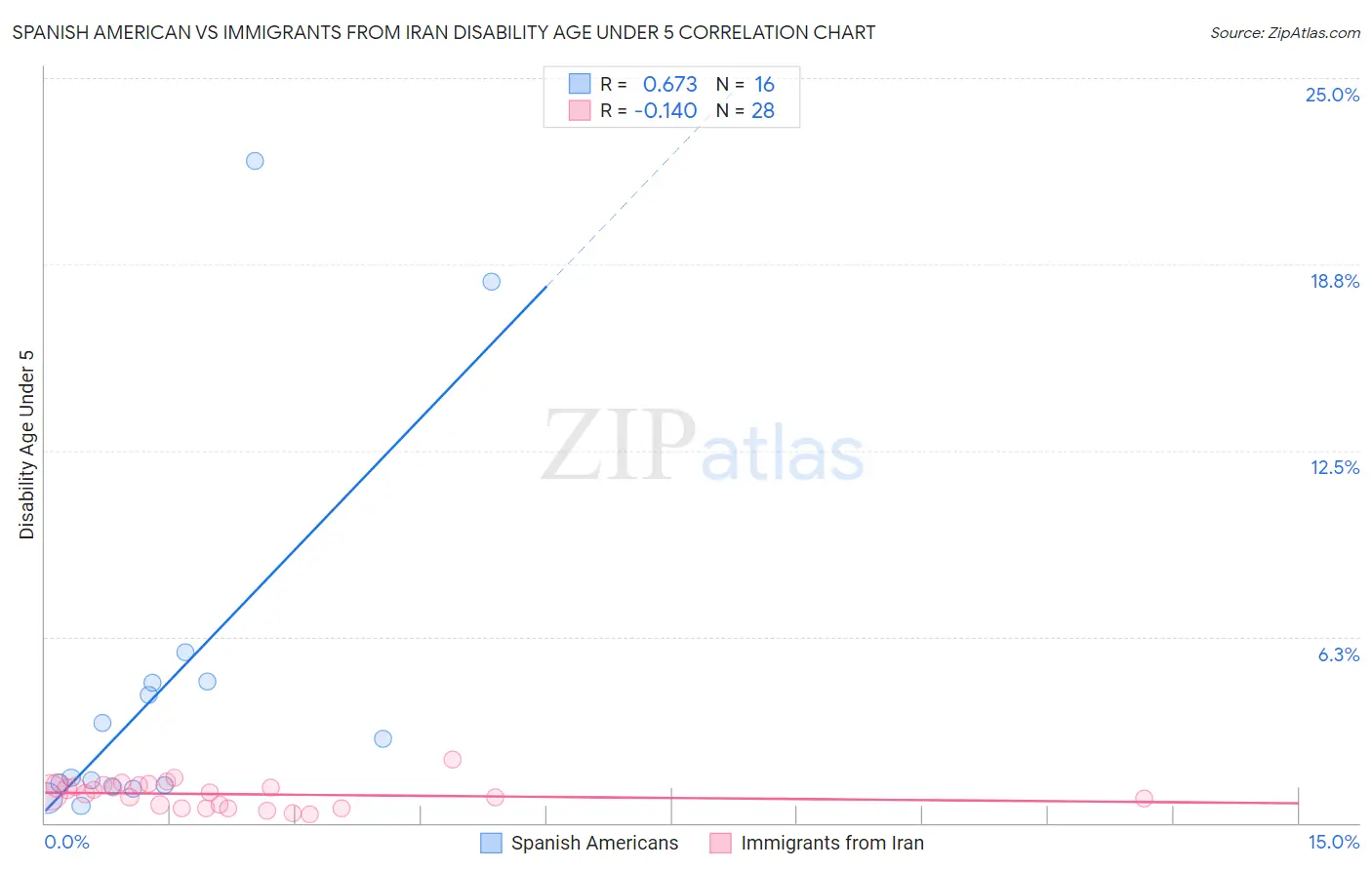 Spanish American vs Immigrants from Iran Disability Age Under 5