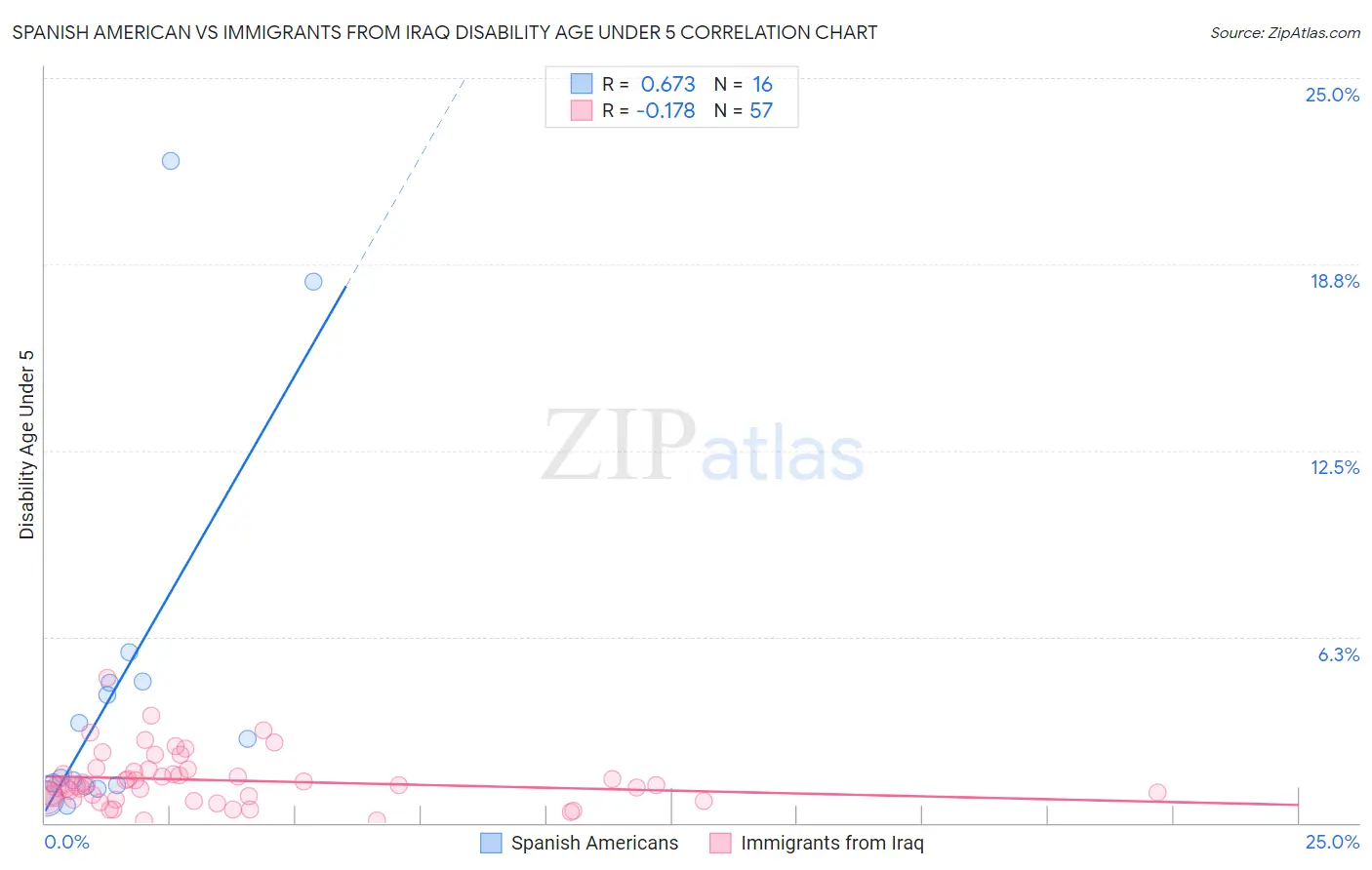 Spanish American vs Immigrants from Iraq Disability Age Under 5