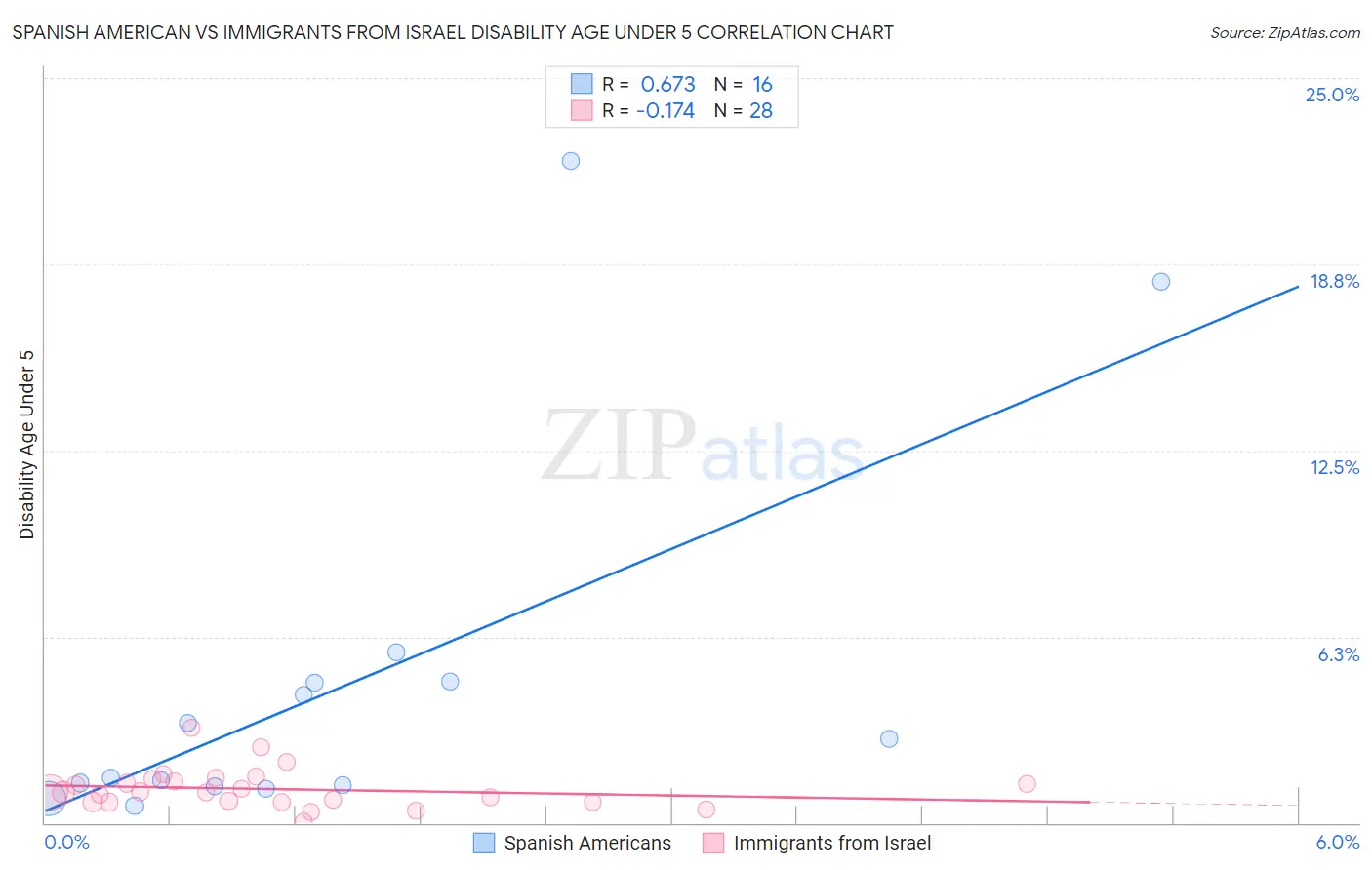 Spanish American vs Immigrants from Israel Disability Age Under 5