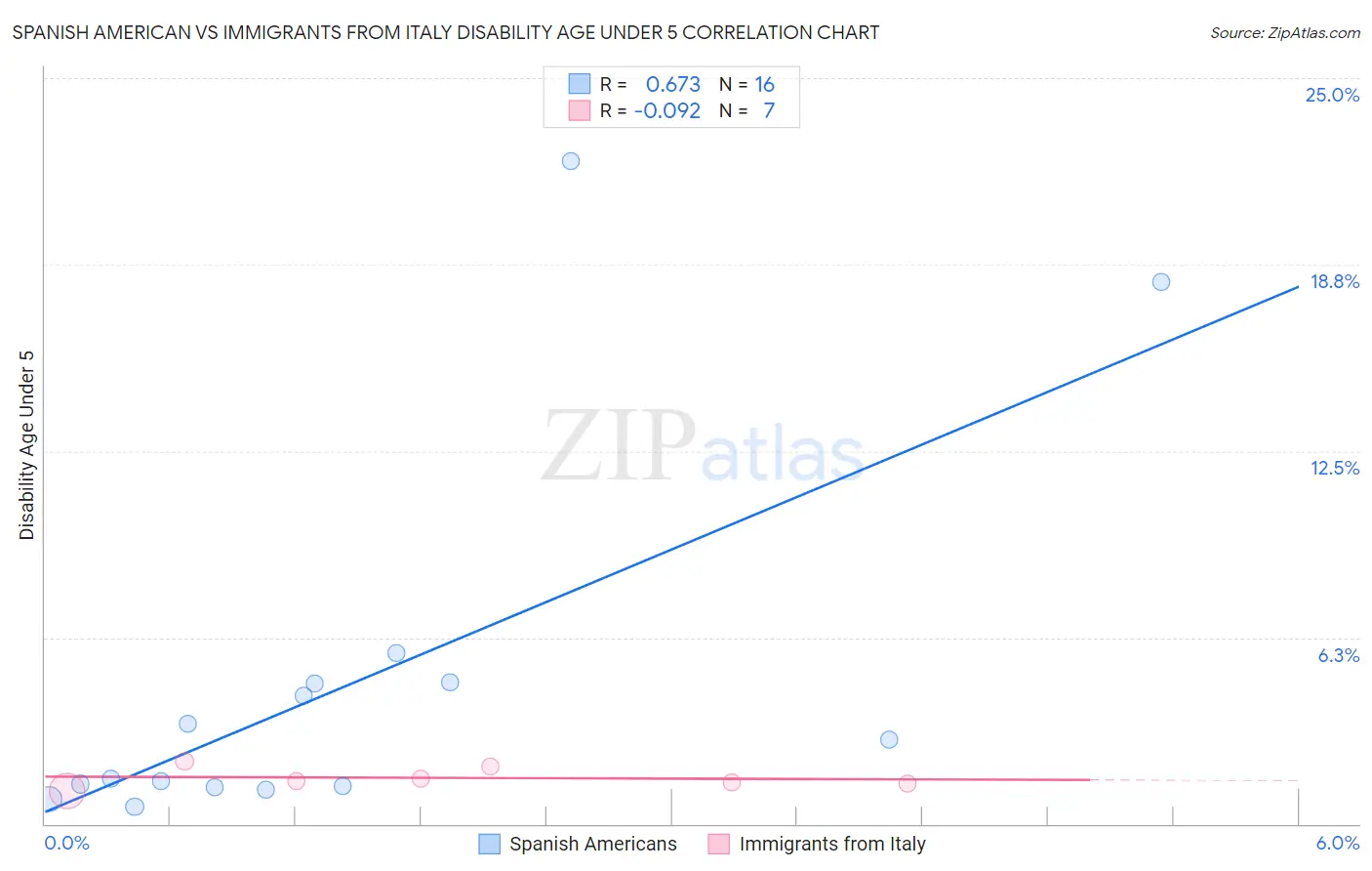 Spanish American vs Immigrants from Italy Disability Age Under 5