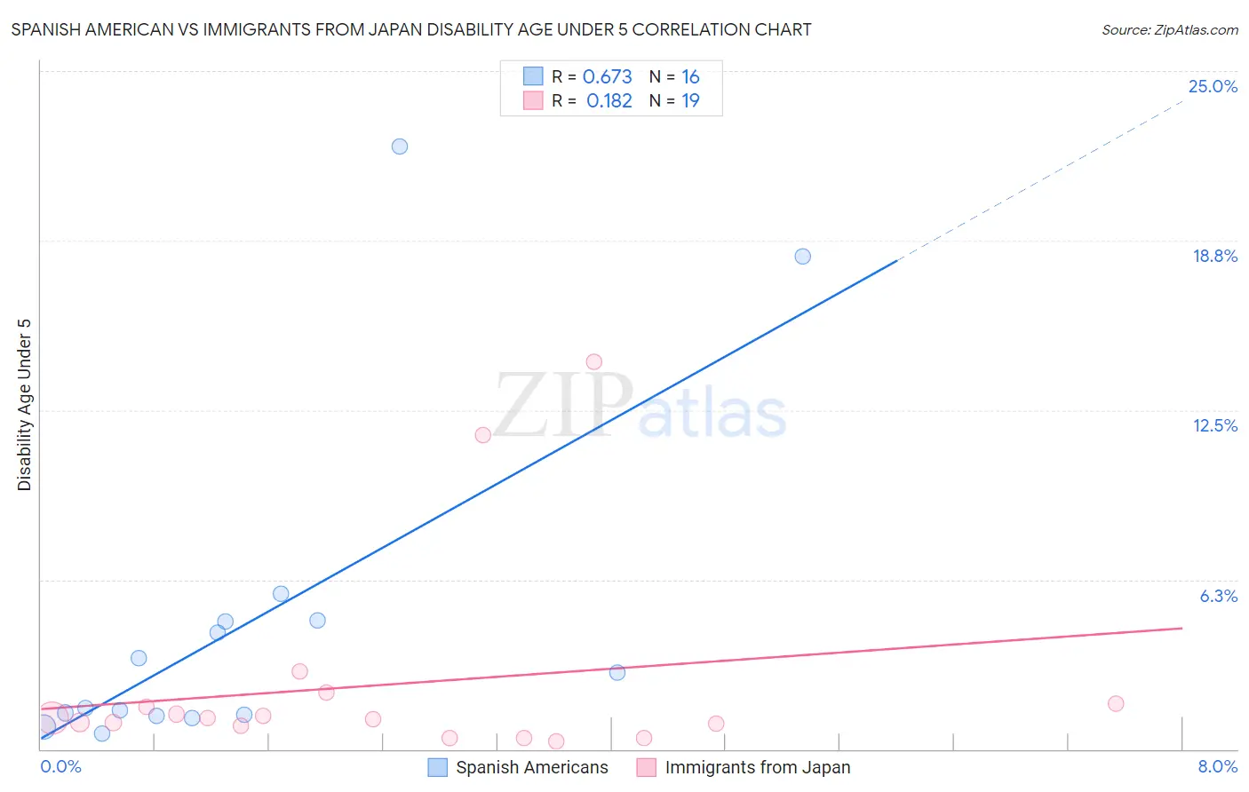 Spanish American vs Immigrants from Japan Disability Age Under 5