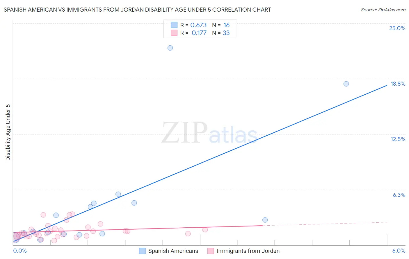 Spanish American vs Immigrants from Jordan Disability Age Under 5