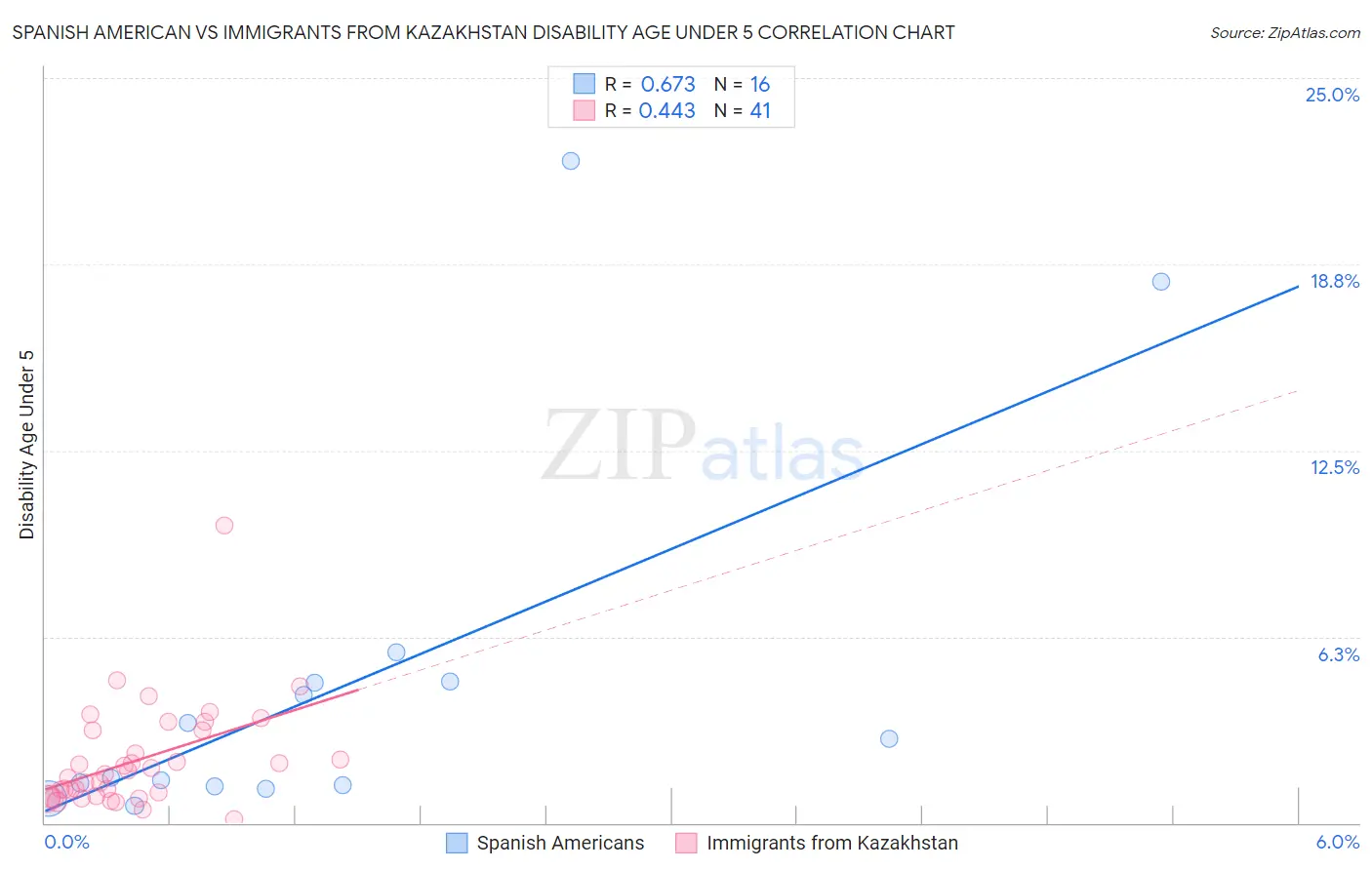 Spanish American vs Immigrants from Kazakhstan Disability Age Under 5