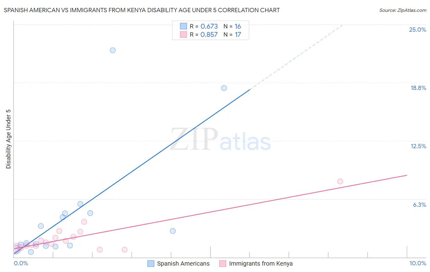 Spanish American vs Immigrants from Kenya Disability Age Under 5