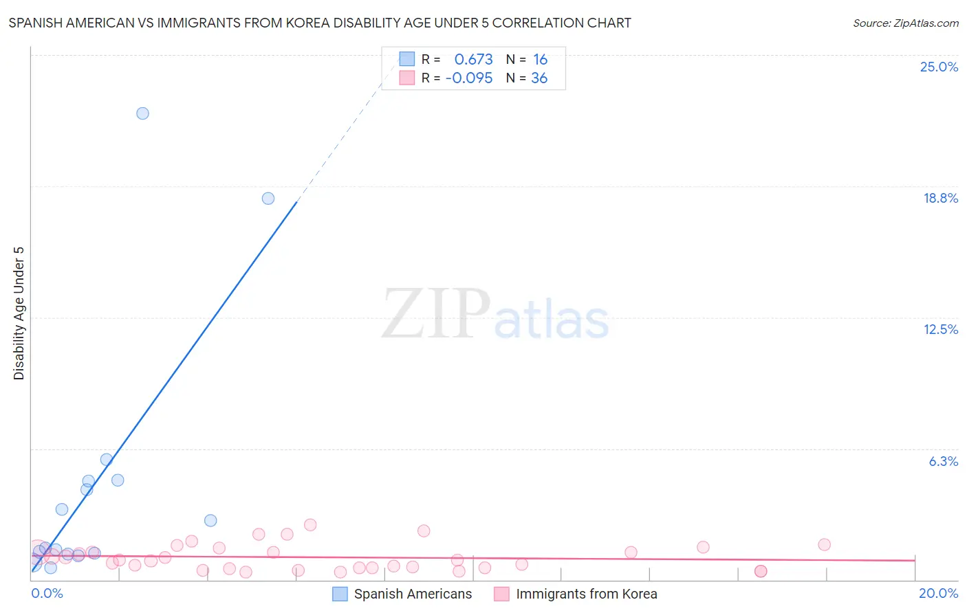 Spanish American vs Immigrants from Korea Disability Age Under 5